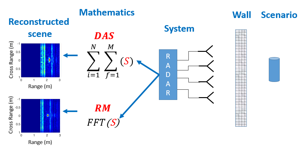 Comparison between Delay and Sum and Range Migration Algorithms for Image Reconstruction in Through-the-Wall Radar Imaging Systems