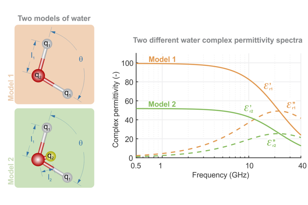 Water models in molecular dynamics simulation prediction of dielectric properties of biomaterials