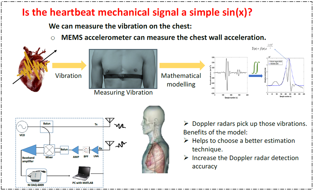 Accurate Doppler Radar-Based Cardiopulmonary Sensing Using Chest-Wall Acceleration