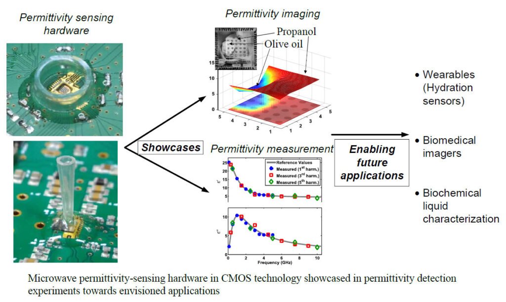 Miniaturized Broadband Microwave Permittivity Sensing for Biomedical Applications