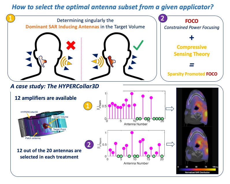 Selecting the Optimal Subset of Antennas in Hyperthermia Treatment Planning