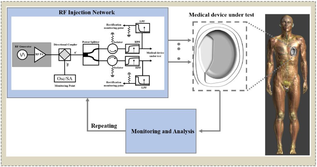 RF Injection Network Development for Testing of Active Implantable Medical Devices Exposed to RF Fields in 1.5 T MRI Systems