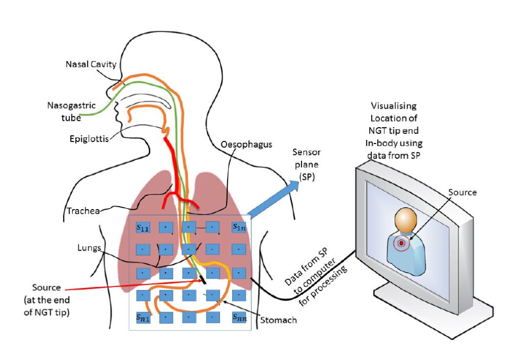 Determining the Position and Orientation of In-body Medical Instruments Using Near-Field Magnetic Field Mapping