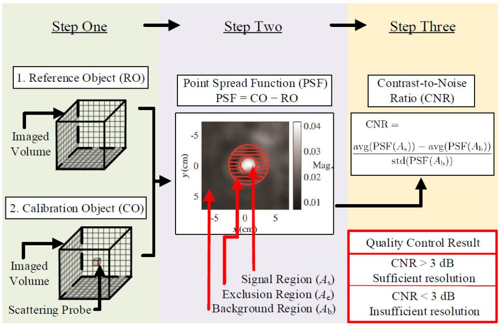 Quality Control of Microwave Equipment for Tissue Imaging