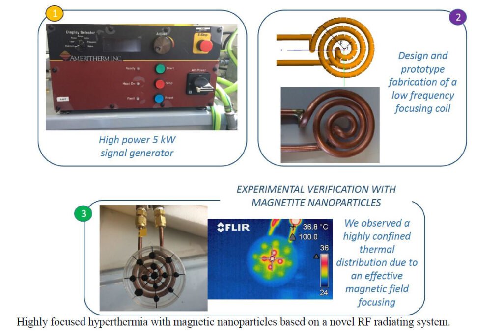 A Radiating System for Low Frequency Highly Focused Hyperthermia with Magnetic Nanoparticles