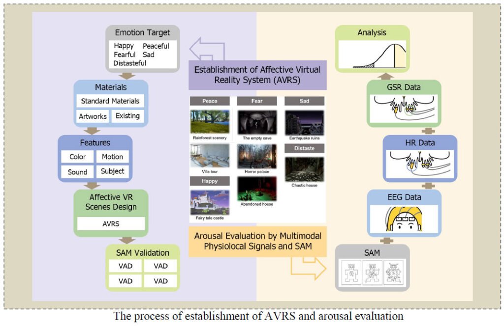 Design and Evaluation of Affective Virtual Reality System Based on Multimodal Physiological Signals and Self-Assessment Manikin