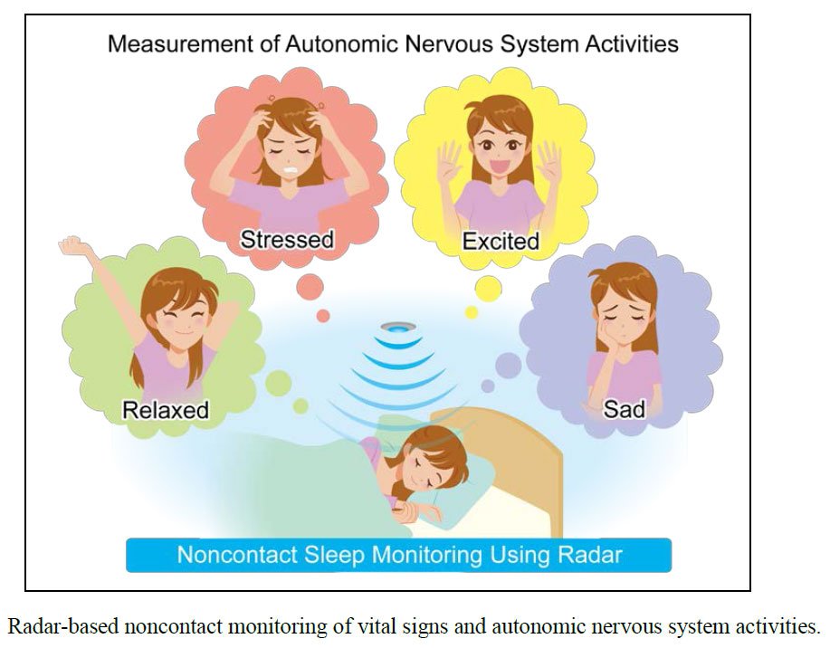 Noncontact Measurement of Autonomic Nervous System Activities Based on Heart Rate Variability Using Ultra-Wideband Array Radar