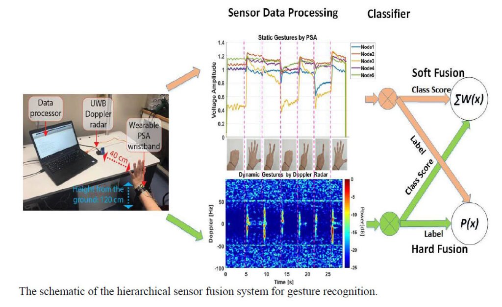 Hierarchical Sensor Fusion for Micro-Gestures Recognition with Pressure Sensor Array and Radar