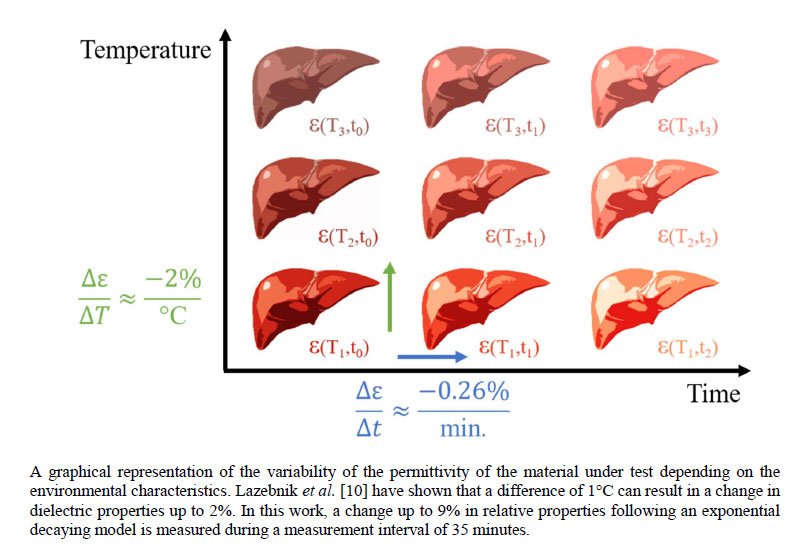 Effect of Dehydration on Dielectric Measurements of Biological Tissue as Function of Time