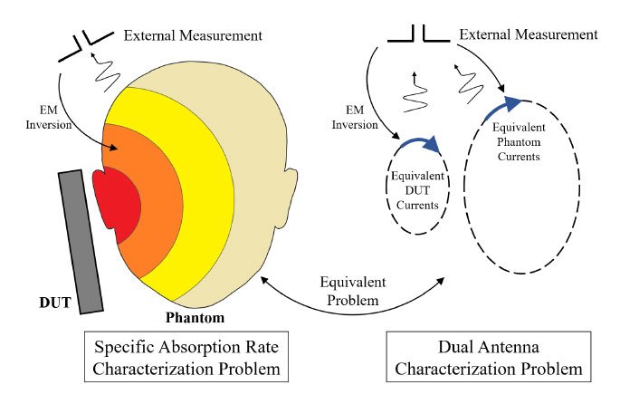 Electromagnetic Inversion for Noninvasive Specific Absorption Rate Characterization