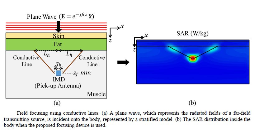 Field Focusing for Implanted Medical Devices