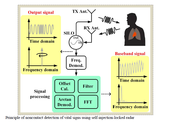 Review of Self-Injection-Locked Radar Systems for Noncontact Detection of Vital Signs