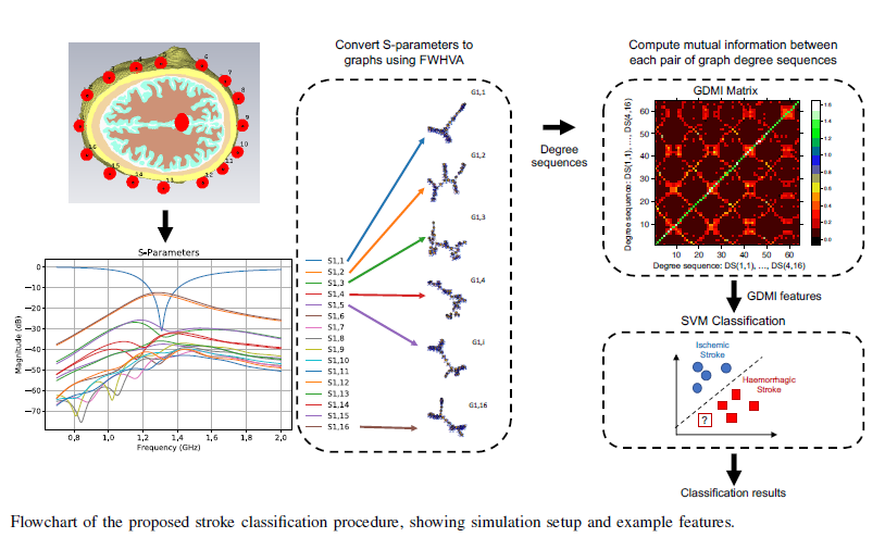 Stroke Classification in Simulated Electromagnetic Imaging Using Graph Approaches