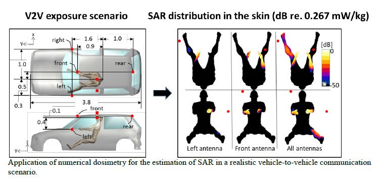 Numerical Assessment of RF Human Exposure in Smart Mobility Communications