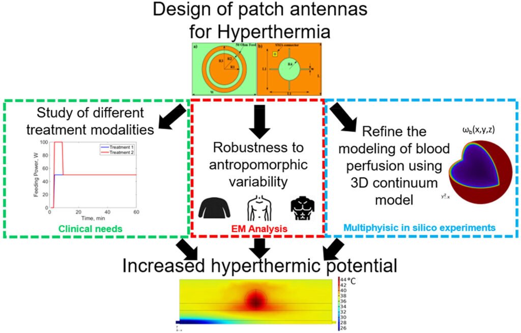 Classification of Alzheimer’s Disease Using RF Signals and Machine Learning