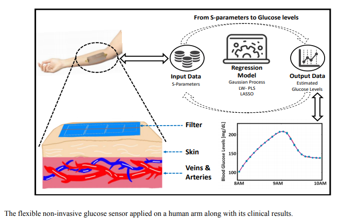 A Non-Invasive Flexible Glucose Monitoring Sensor using a Broadband Reject Filter