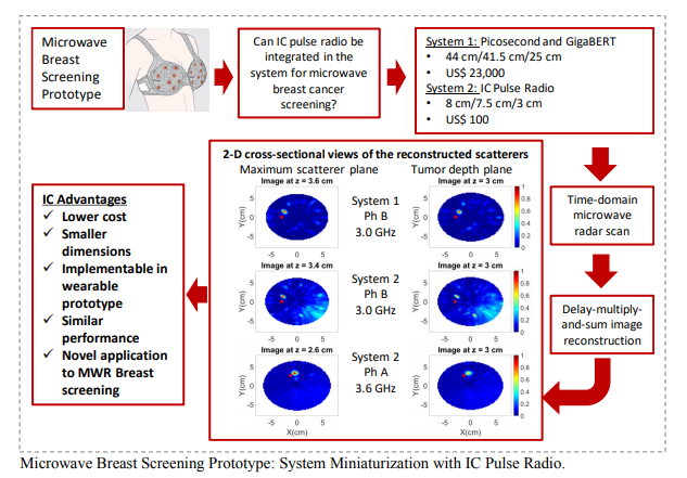 Microwave Breast Screening Prototype: System Miniaturization with IC Pulse Radio