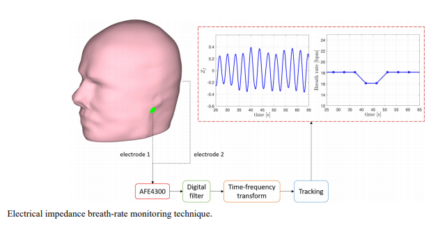 A Breath Monitoring Approach based on Electrical Impedance Measurements