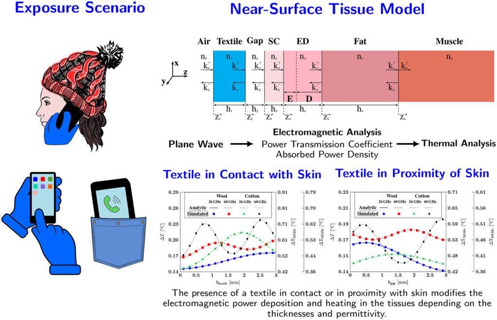 Impact of Textile on Electromagnetic Power and Heating in Near-Surface Tissues at 26 GHz and 60 GHz