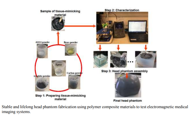 Stable and Lifelong Head Phantoms Using Polymer Composition Mimicking Materials to Test Electromagnetic Medical Imaging Systems