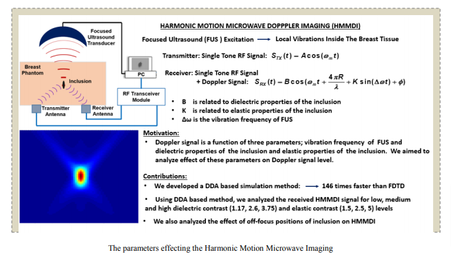 The Effect of Contrasts in Electrical and Mechanical Properties between Breast Tissues on Harmonic Motion Microwave Doppler Imaging Signal