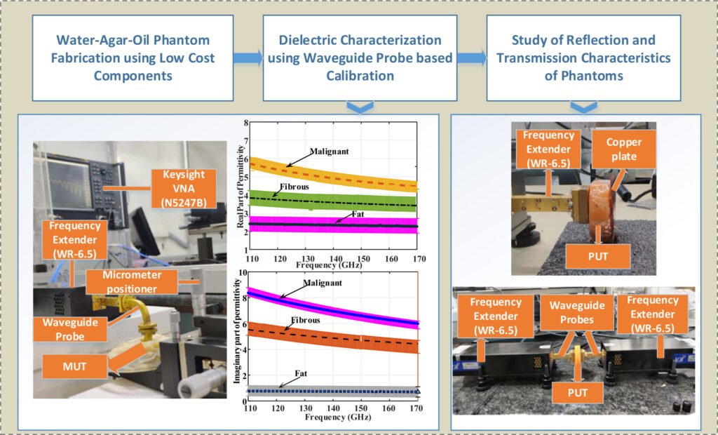 Electromagnetic Characterization of Breast Tissue Phantoms in D-Band Regime