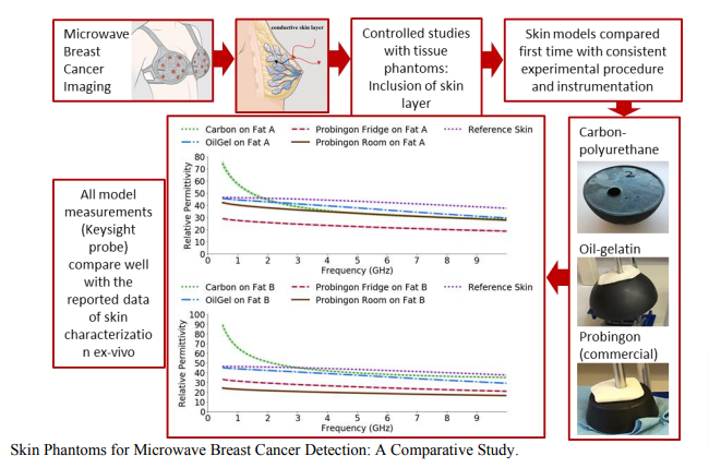 Skin Phantoms for Microwave Breast Cancer Detection: A Comparative Study
