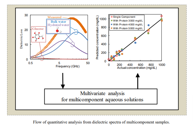 Broadband Dielectric Spectroscopy for Quantitative Analysis of Glucose and Albumin in Multicomponent Aqueous Solution