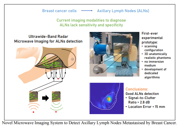Experimental Evaluation of an Axillary Microwave Imaging System to Aid Breast Cancer Staging