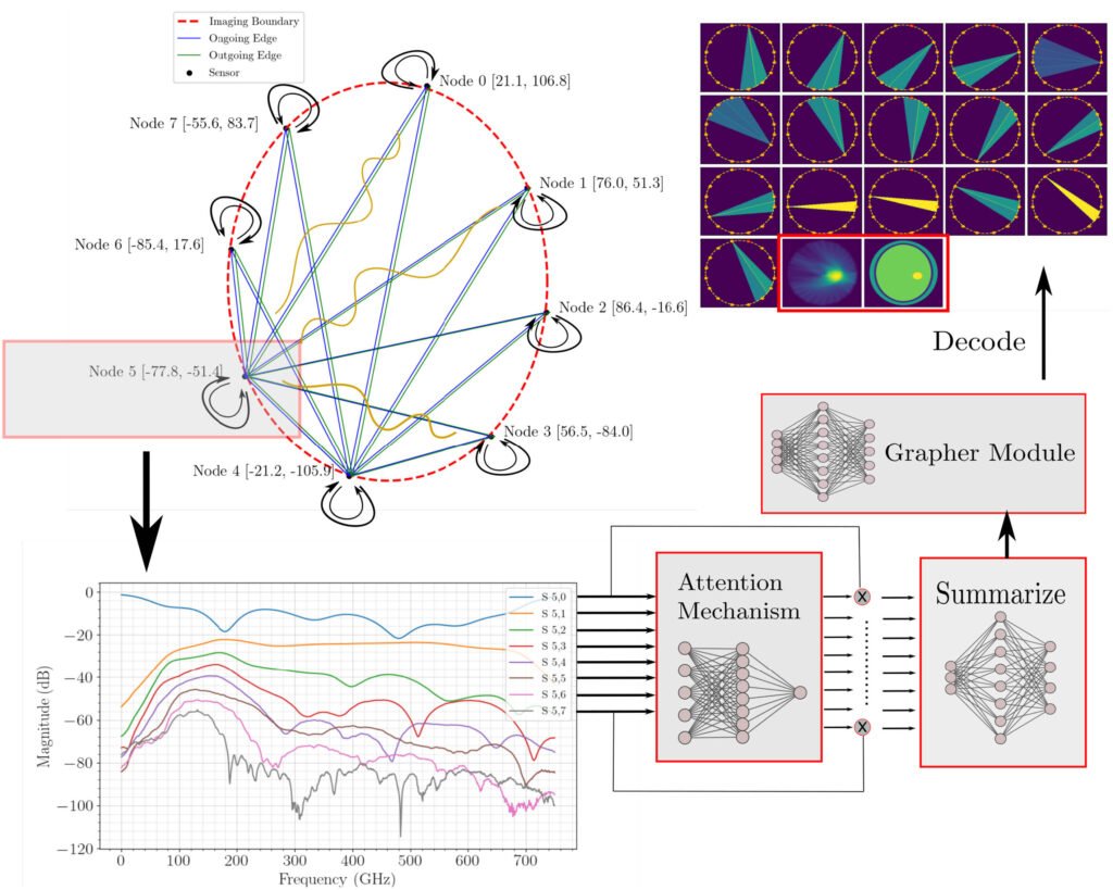 Graph Attention Network in Microwave Imaging for Anomaly Localization