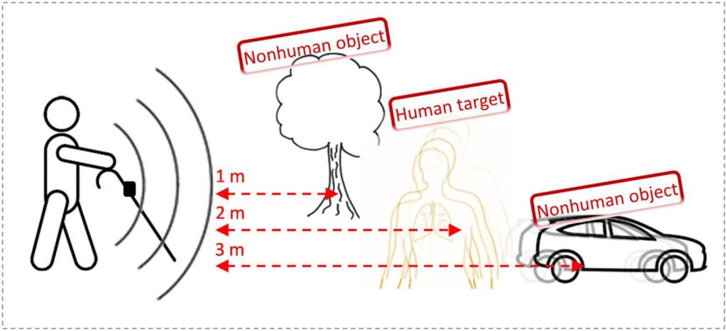 Millimeter-Wave Radar Cane: A Blind People Aid With Moving Human Recognition Capabilities