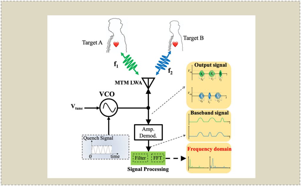 Super-Regenerative Oscillator Integrated Metamaterial Leaky Wave Antenna for Multi-Target Vital Sign and Motion Detection