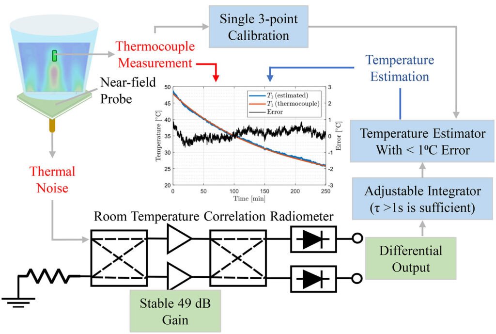 Correlation Radiometry for Subcutaneous Temperature Measurements