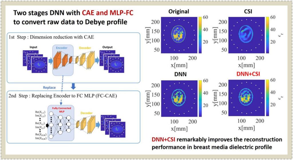 Deep Learning Enhanced Contrast Source Inversion for Microwave Breast Cancer Imaging Modality