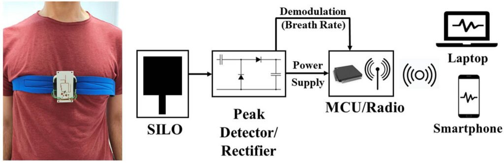Respiratory Activity Monitoring by a Wearable 5.8 GHz SILO With Energy Harvesting Capabilities