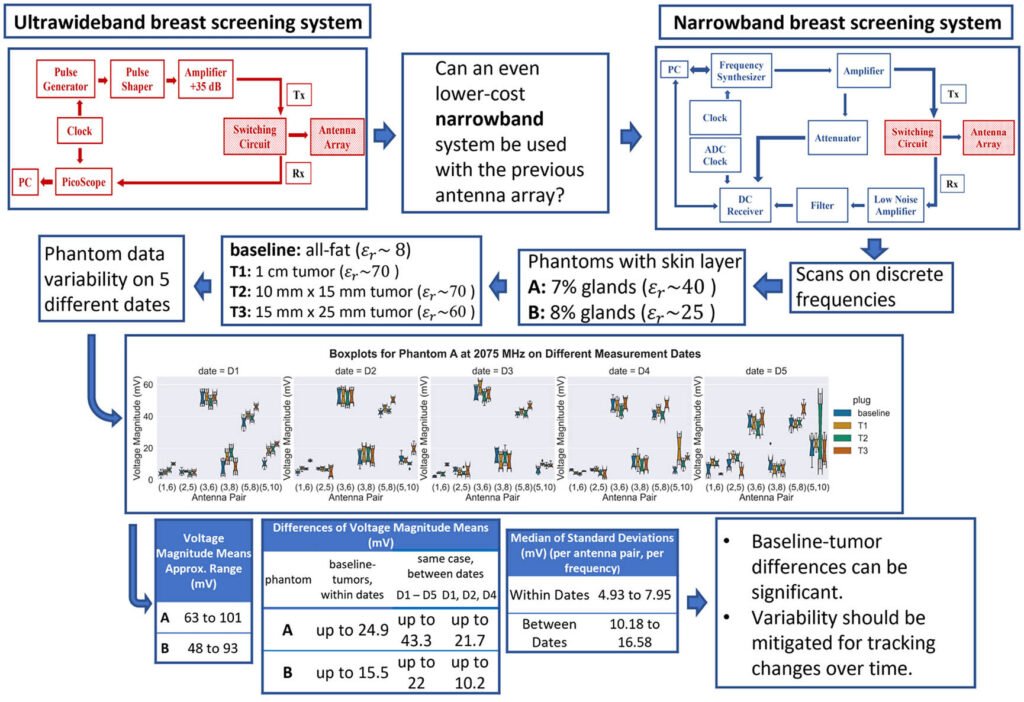Narrowband Microwave Breast Screening: Repeatability Study With Phantoms