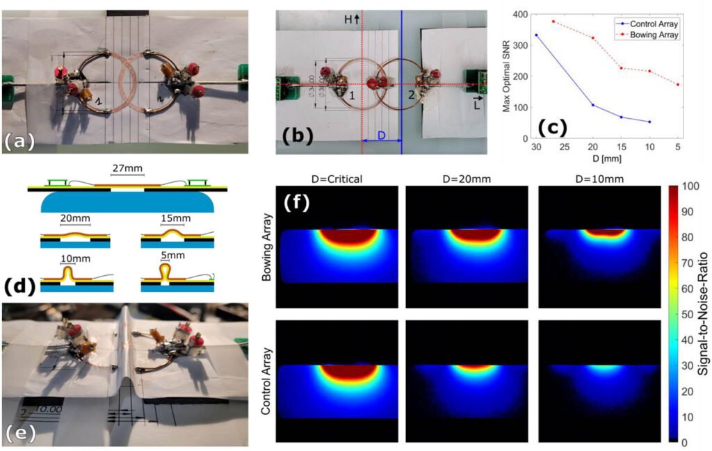 Towards Brain MRI Adaptable to Head Size: Bowing RF Coil Phased Arrays