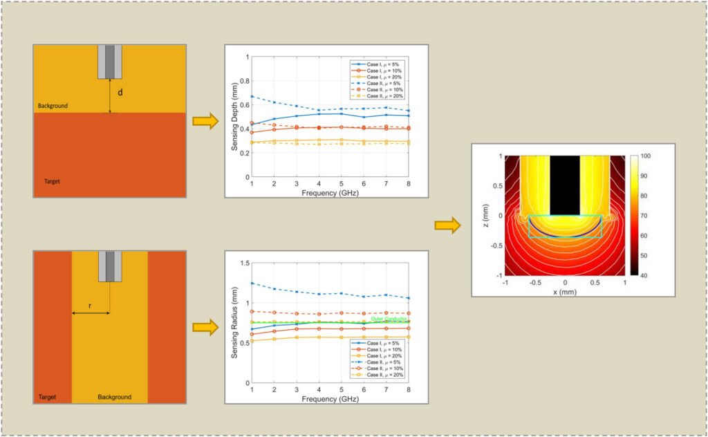 Improved Sensing Volume Estimates for Coaxial Probes to Measure the Dielectric Properties of Inhomogeneous Tissues