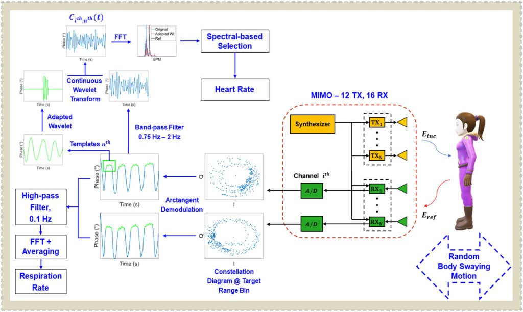 Remote Vital Sign Monitoring With Reduced Random Body Swaying Motion Using Heartbeat Template and Wavelet Transform Based on Constellation Diagrams