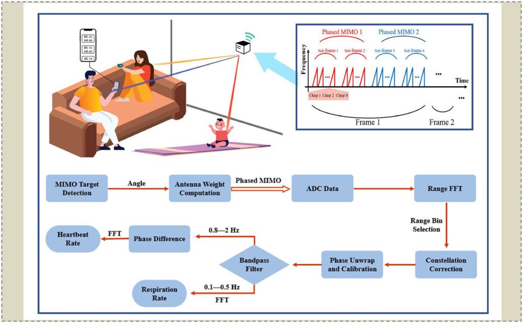 Simultaneous Monitoring of Multiple People’s Vital Sign Leveraging a Single Phased-MIMO Radar
