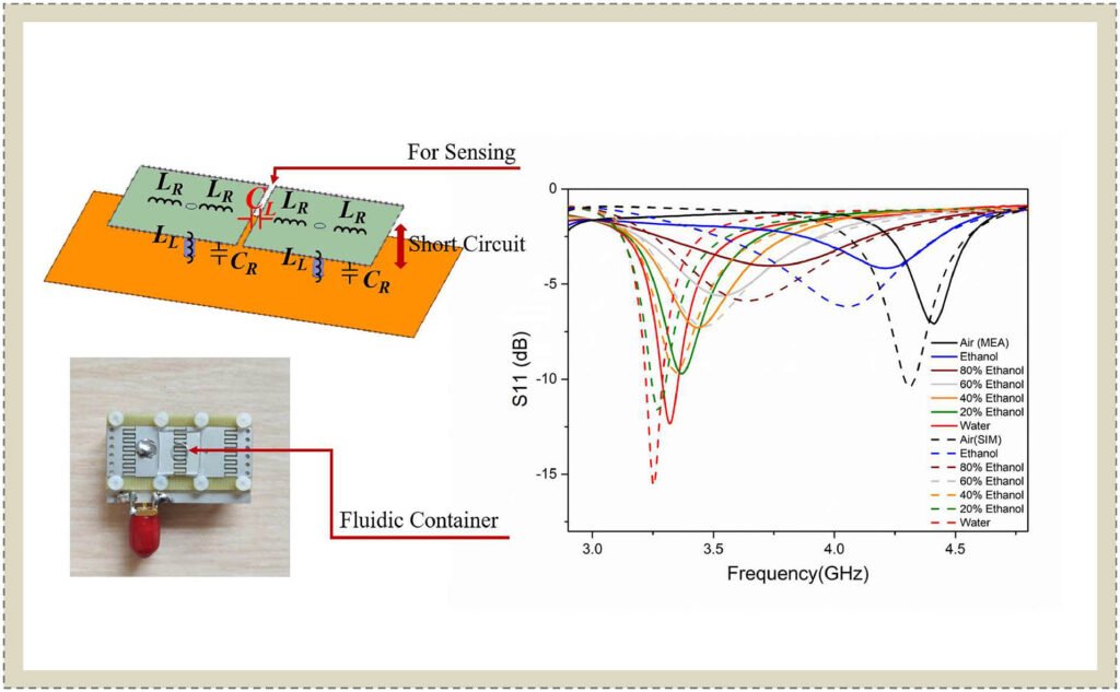 A Sensitivity-Enhanced Sensor Based on Zeroth-Order Resonance for Liquid Characterization