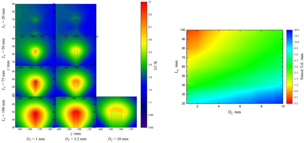 The Importance of Sensor Placement During the Measurement of RF Heating of Implants in MRI