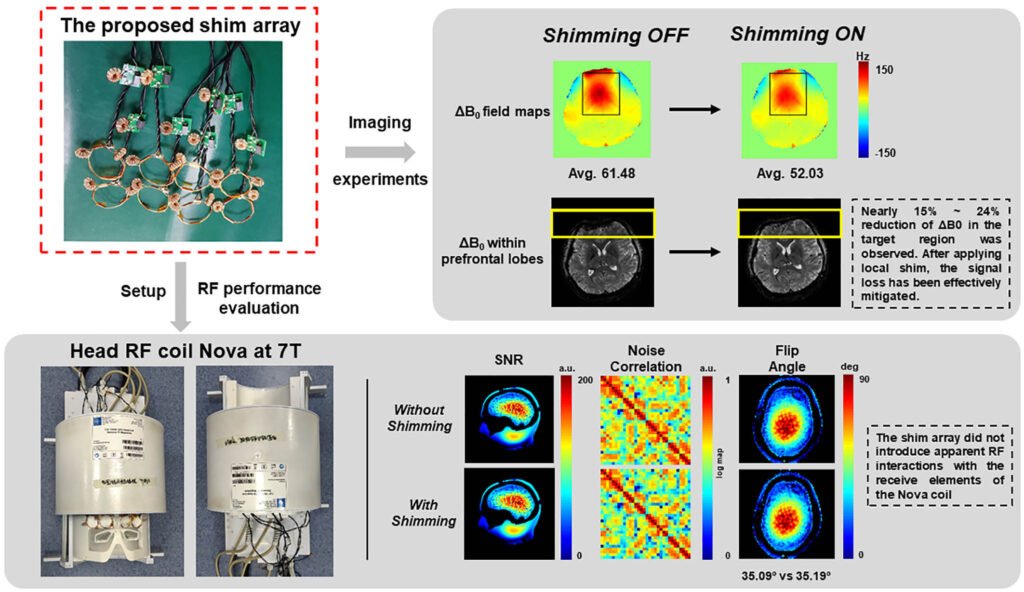 Attachable DC Coil Array for Improved Functional MRI at 7T