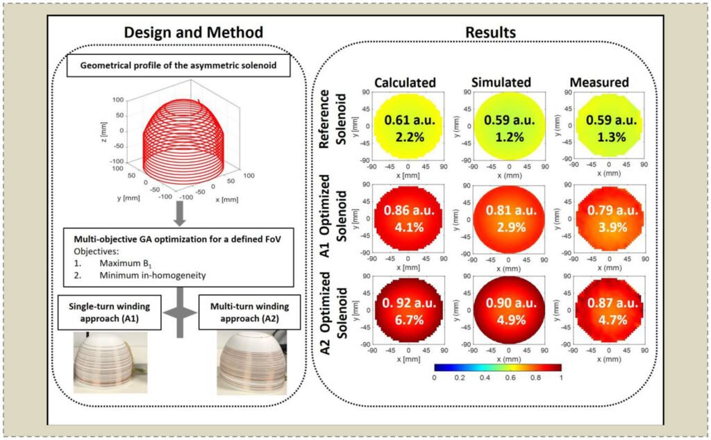 Asymmetric Tapered Solenoid Designs for Halbach-Based Portable Magnetic Resonance Imaging