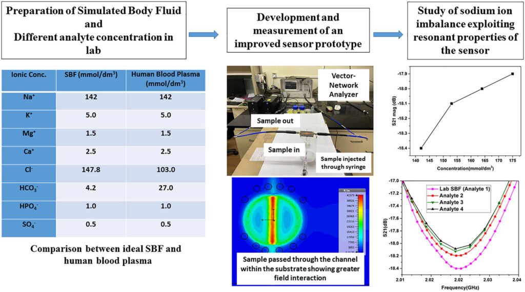 Detection of Sodium Ion Imbalance in Human Body Fluids Using an Improved RF Sensor