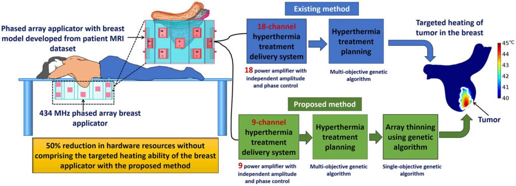 Implementation of Thinned Array Synthesis in Hyperthermia Treatment Planning of 434 MHz Phased Array Breast Applicator Using Genetic Algorithm