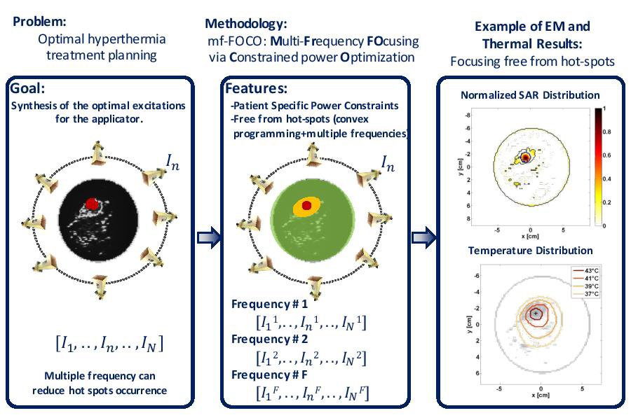 Multi-Frequency Constrained SAR Focusing For Patient Specific Hyperthermia Treatment