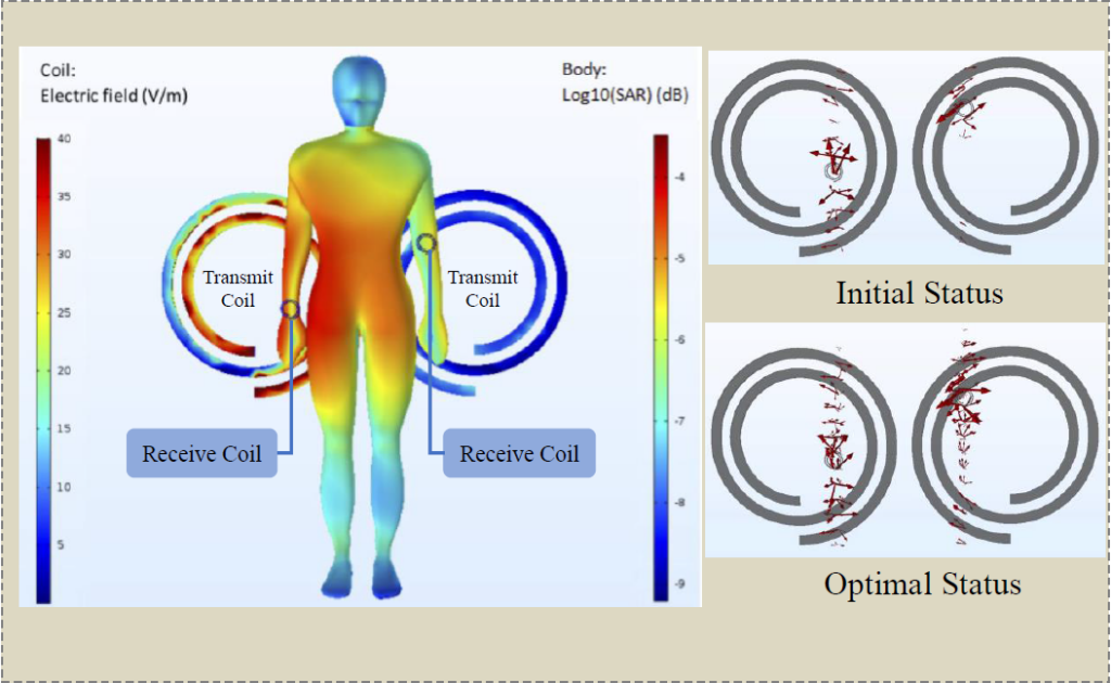 Magnetic Transceiver Beamforming for A 2 × 2 Magnetic Resonance Charging System