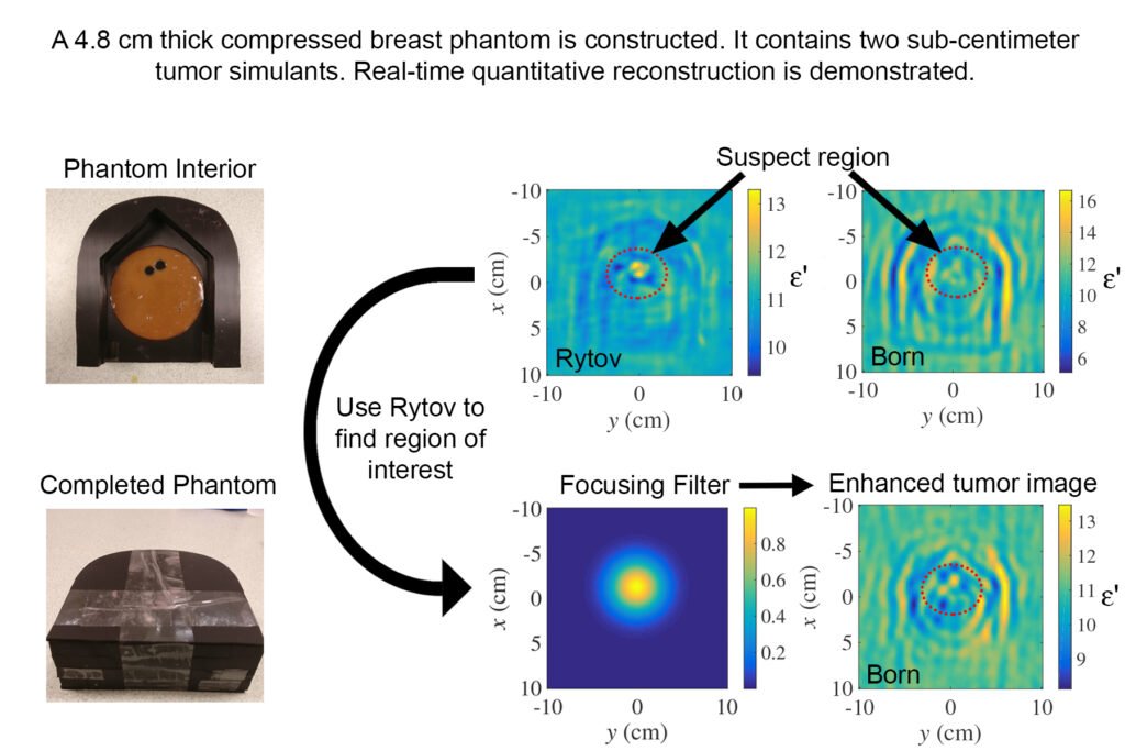 Real-time Microwave Imaging of a Compressed Breast Phantom with Planar Scanning