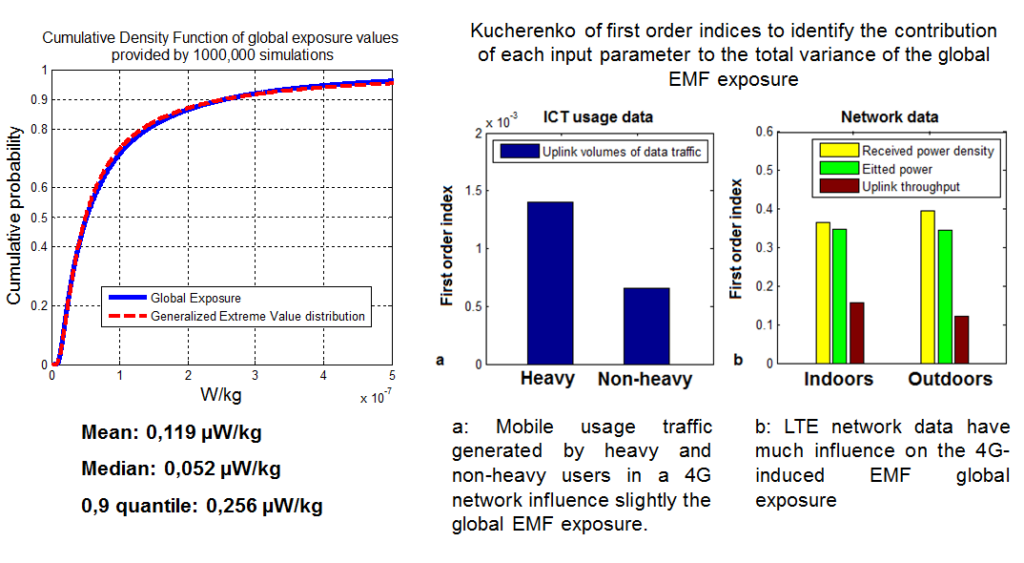 Simplified Assessment Method for Population RF Exposure Induced by a 4G Network